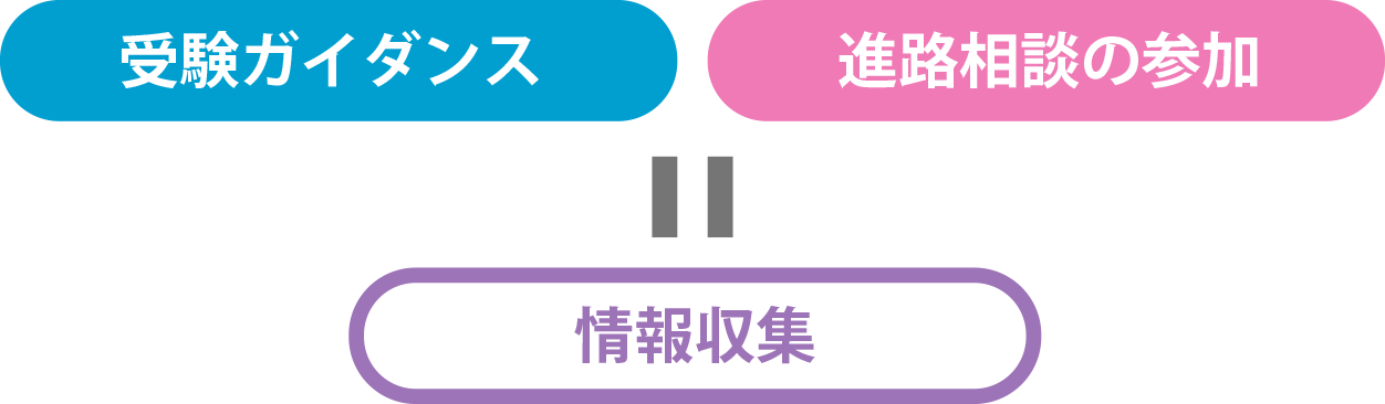 受験ガイダンス 進路相談の参加 情報収集